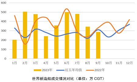 市場基本面穩定向好，行業發展質量成重點——2023年1-9月世界新造船市場評論