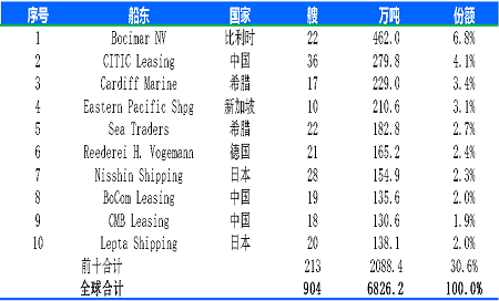 原來是他們！規模最大散貨船船東