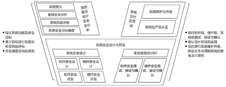 自主航行系統概念設計及安全分析
