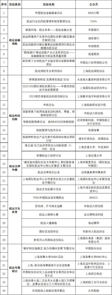 亮點多多！首屆浦東航運周要來了