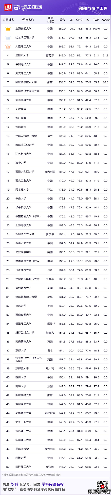 中國大學前三！軟科世界一流學科排名船舶與海洋工程