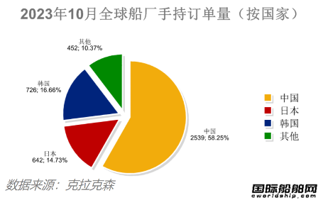 82艘！量價齊增！最新全球造船業月報出爐