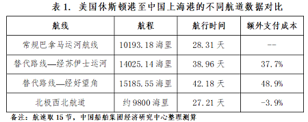巴拿馬運河梗阻航運大動脈，極地船舶發展迫在眉睫