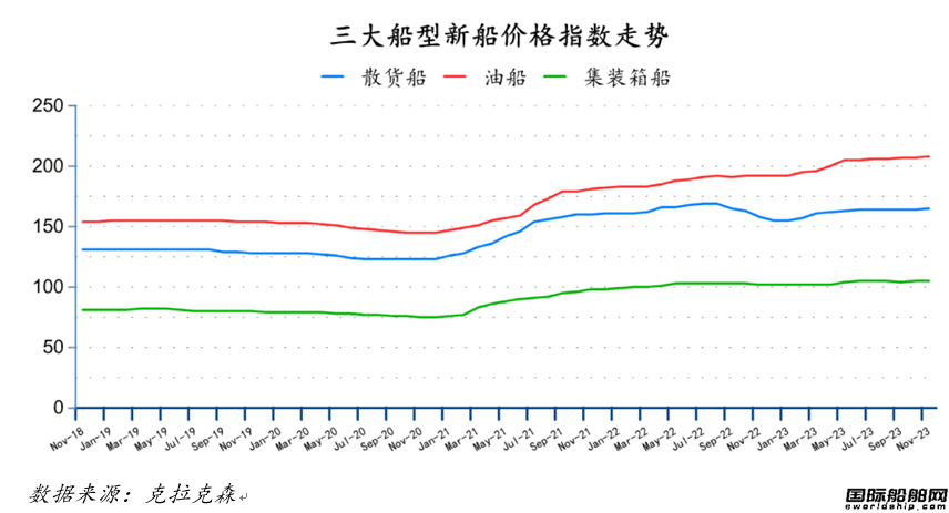 量價齊增！最新全球造船業月報出爐