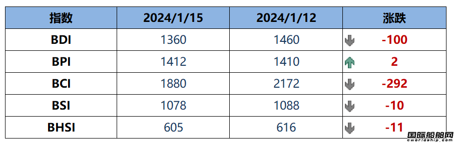 BDI指數周一大跌100點至1360點