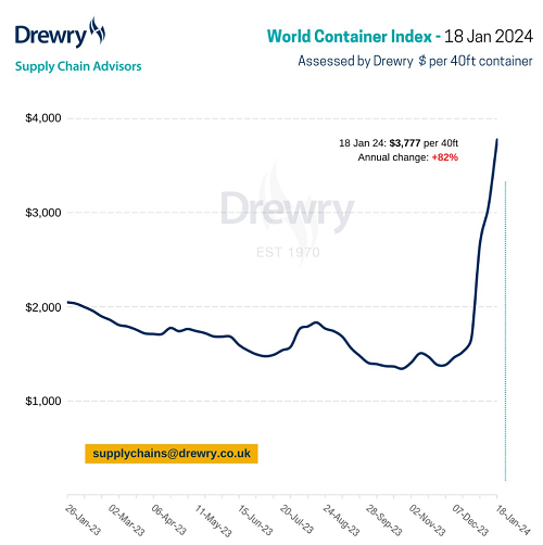 Drewry缯bָϝq23%Ҫ٬F՝q