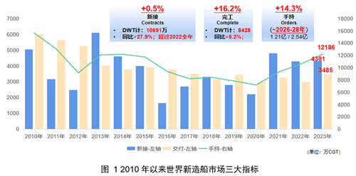 中國船協：世界新造船市場的評述與展望