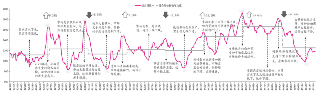 內貿集裝箱運輸市場2023年回顧及2024年展望