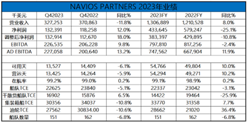 紅海危機下，Navios趁勢售船或鎖定租約