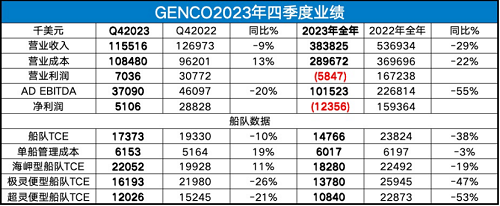 扭虧了！美國干散貨船東Genco預計一季度船隊TCE更高