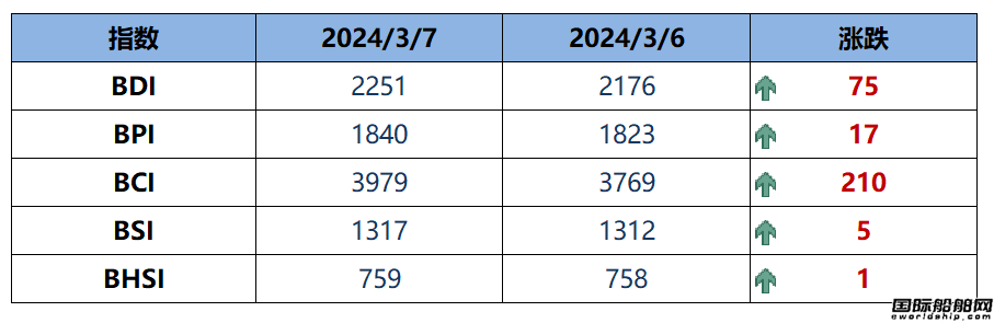 BDI指數周四上升75點至2251點