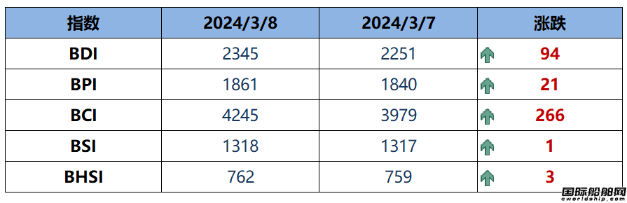 BDI指數上周五上升94點至2345點