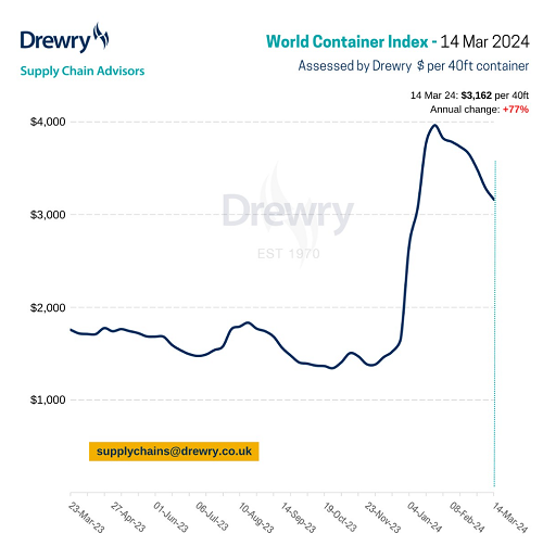Drewry世界集裝箱指數WCI本周下跌4%