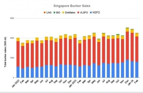 破紀錄！新加坡2月燃油銷量同比增長18.1%