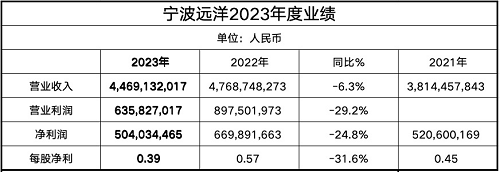 寧波遠洋發布2023年年度業績報告