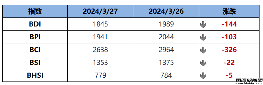 BDI指數周三大跌144點至1845點