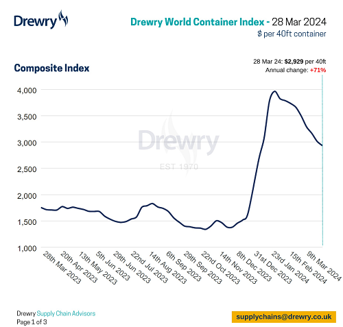 航線價格普降，Drewry世界集裝箱指數WCI本周下跌3%