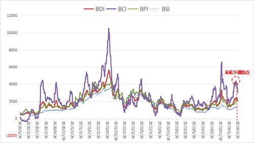 一季度BDI逆勢反彈，季末迎來回調修復