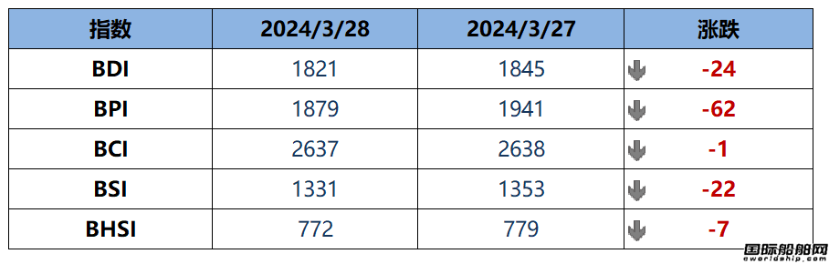 BDI指數周四下跌24點至1821點