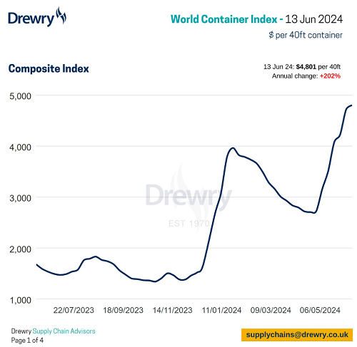 Drewry缯bָϝq2%