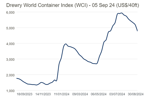̫ƽ󺽾\Mm½·WCIָ½8%