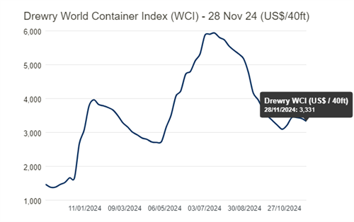 Drewry缯b\rָ½2%
