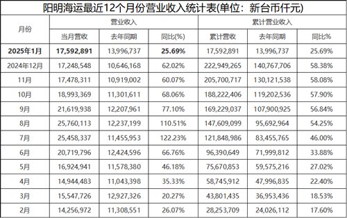 開門紅！臺灣三大集運公司1月營收同比環比雙增長