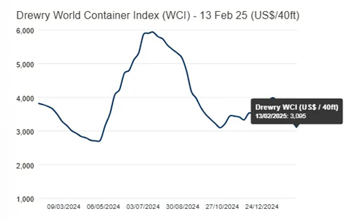 Drewry缯b\rָ½5%