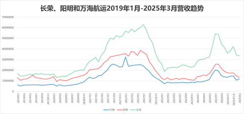 長榮、陽明和萬海航運一季度營收走勢分化
