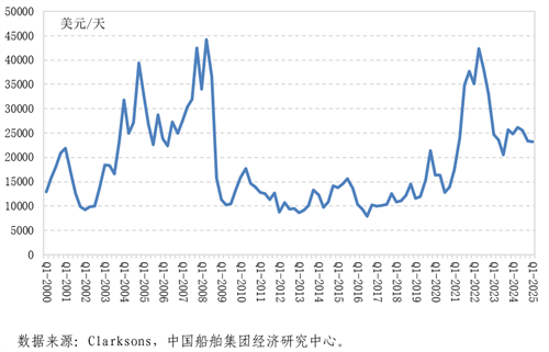 美國狂飆政策推波助瀾，造船市場超預期回調