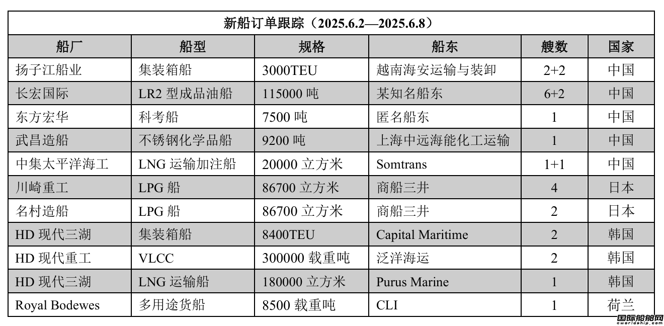 新船訂單跟蹤（2025.6.2—2025.6.8）