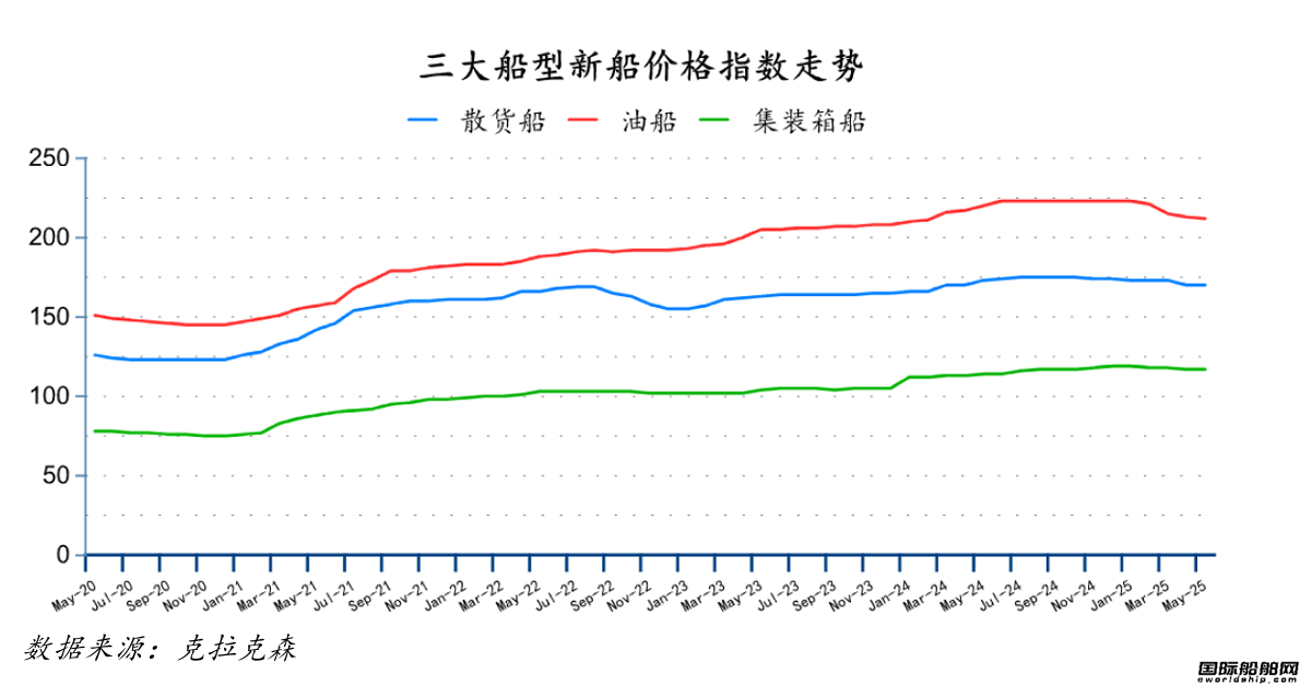73艘！訂單大跌！最新全球造船業月報出爐
