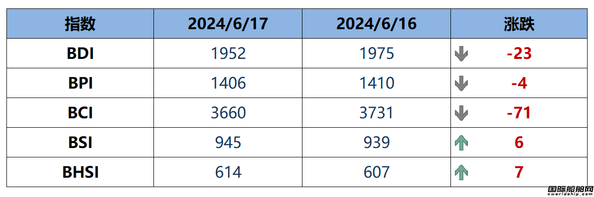 BDI指數周二下跌23點至1952點