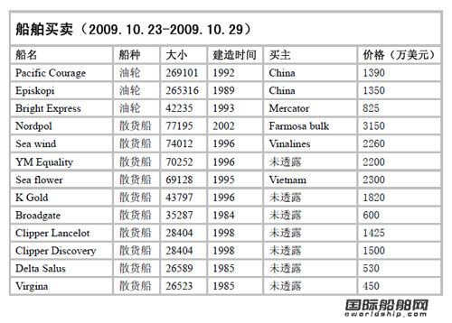 最新二手船買賣信息（09.10.23--10.29）
