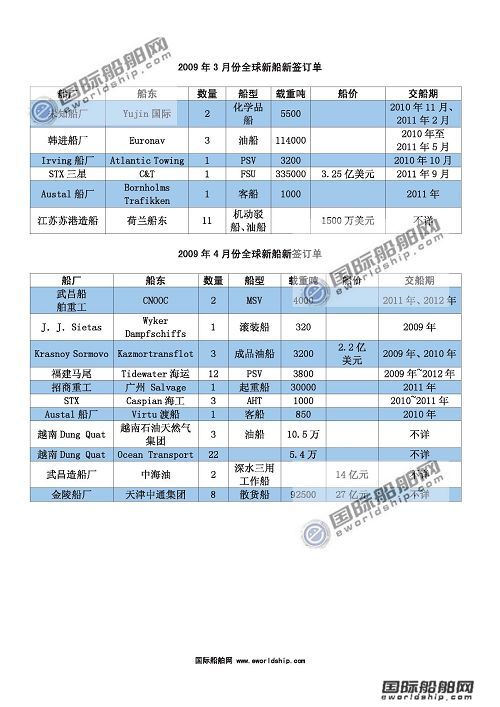 09年1~4月全球新簽訂單統計