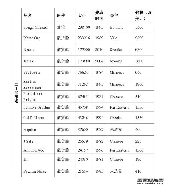 二手船市場情報（09.6.25-09.7.2）