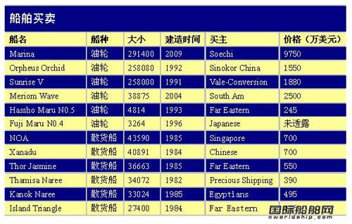 最新船舶買賣情報(09.9.4-09.9.9)