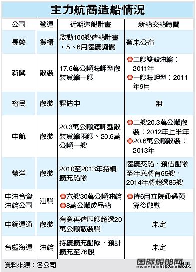 臺灣船東進場砸千億造船