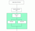 圖2 不使用活性物質的壓載水管理系統認可/批準流程